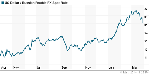 График официального курса Рубля к Доллару США.