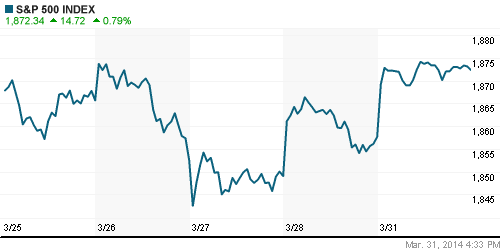 График индекса S&P 500.