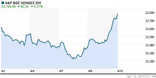 График индекса BSE SENSEX (India).