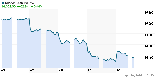 График индекса Nikkei-225 (Japan).