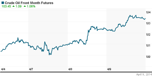 График изменения цен на нефть: Crude oil.