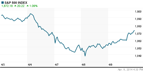 График индекса S&P 500.