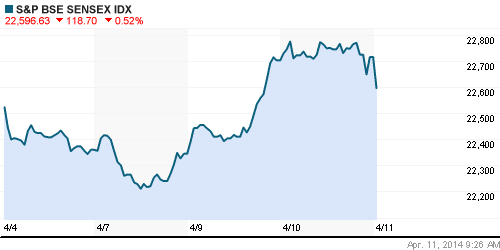 График индекса BSE SENSEX (India).