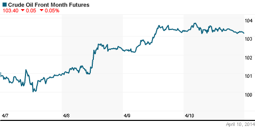 График изменения цен на нефть: Crude oil.