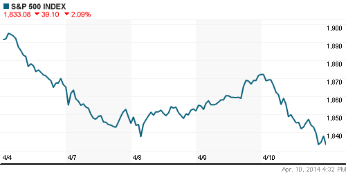 График индекса S&P 500.