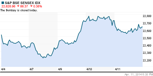 График индекса BSE SENSEX (India).