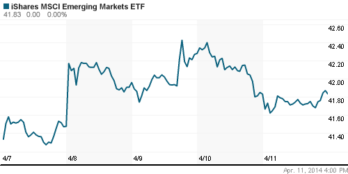 График: iShares MSCI Emerging Markets Index (EEM).