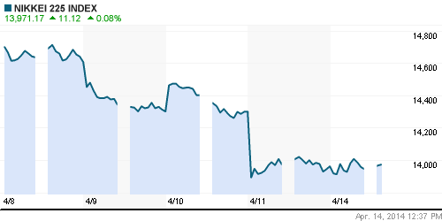 График индекса Nikkei-225 (Japan).