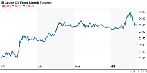 График изменения цен на нефть: Crude oil.