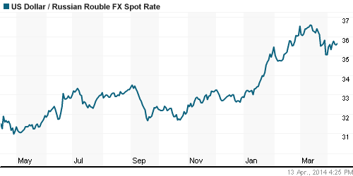 График официального курса Рубля к Доллару США.