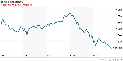 График индекса S&P 500.