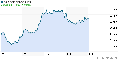 График индекса BSE SENSEX (India).