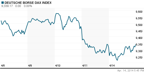 График индекса XETRA DAX.