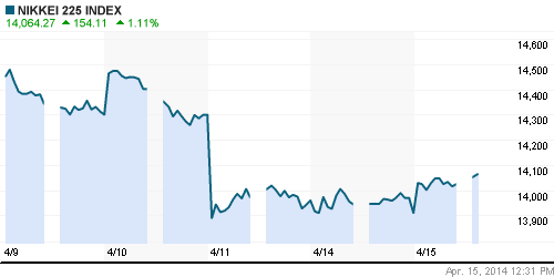 График индекса Nikkei-225 (Japan).