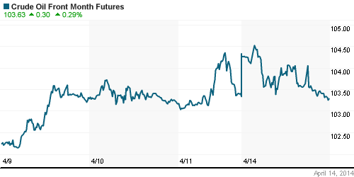 График изменения цен на нефть: Crude oil.