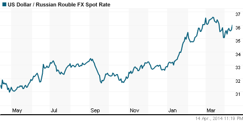 График официального курса Рубля к Доллару США.