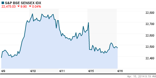 График индекса BSE SENSEX (India).