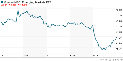 График: iShares MSCI Emerging Markets Index (EEM).