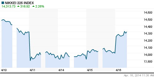 График индекса Nikkei-225 (Japan).