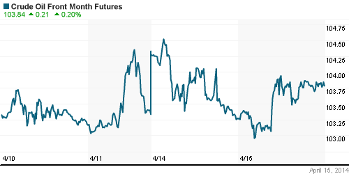 График изменения цен на нефть: Crude oil.