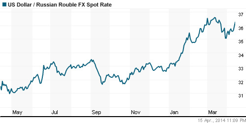 График официального курса Рубля к Доллару США.