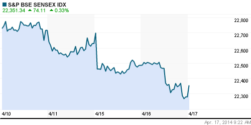 График индекса BSE SENSEX (India).