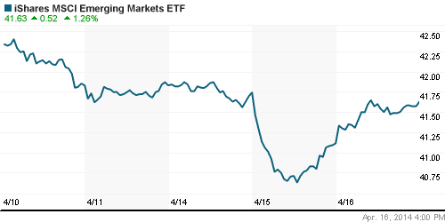 График: iShares MSCI Emerging Markets Index (EEM).