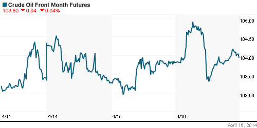 График изменения цен на нефть: Crude oil.