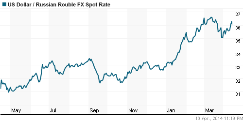 График официального курса Рубля к Доллару США.