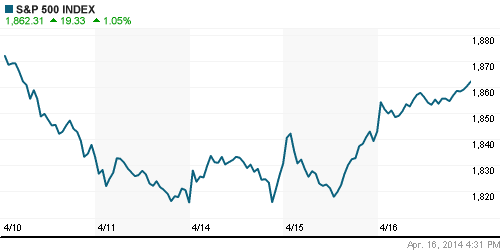 График индекса S&P 500.