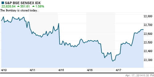 График индекса BSE SENSEX (India).