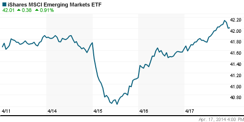 График: iShares MSCI Emerging Markets Index (EEM).