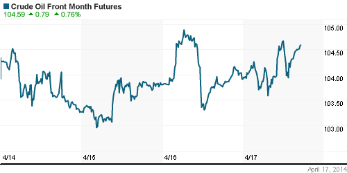 График изменения цен на нефть: Crude oil.