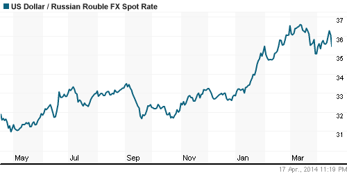 График официального курса Рубля к Доллару США.