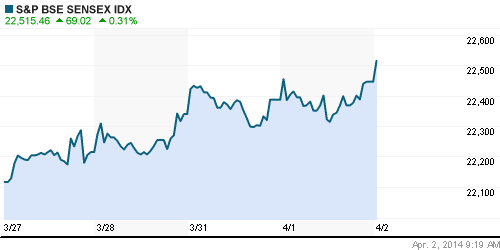 График индекса BSE SENSEX (India).