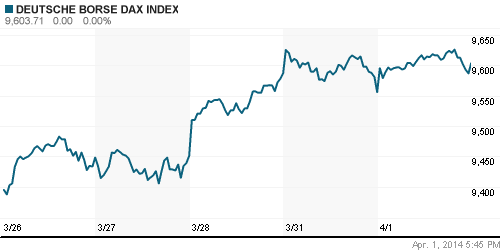 График индекса XETRA DAX.