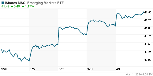 График: iShares MSCI Emerging Markets Index (EEM).