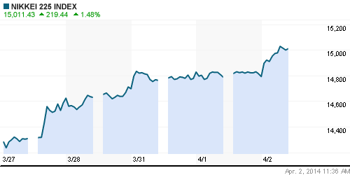 График индекса Nikkei-225 (Japan).