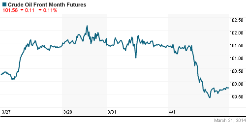 График изменения цен на нефть: Crude oil.