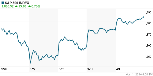 График индекса S&P 500.
