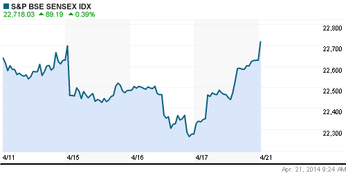 График индекса BSE SENSEX (India).