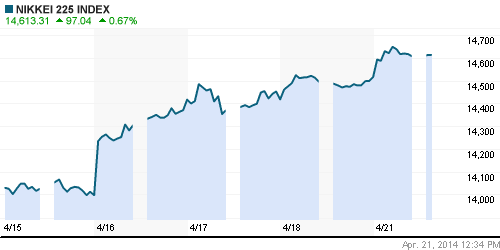 График индекса Nikkei-225 (Japan).