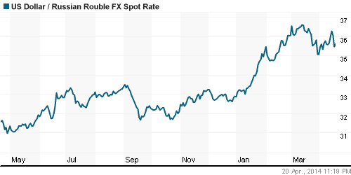 График официального курса Рубля к Доллару США.