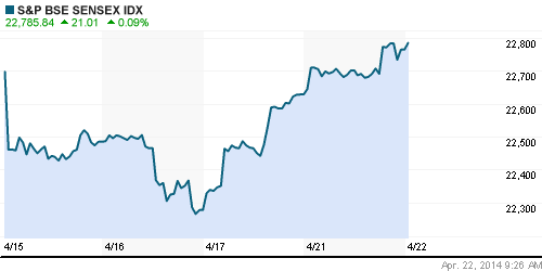 График индекса BSE SENSEX (India).