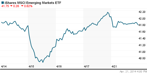 График: iShares MSCI Emerging Markets Index (EEM).