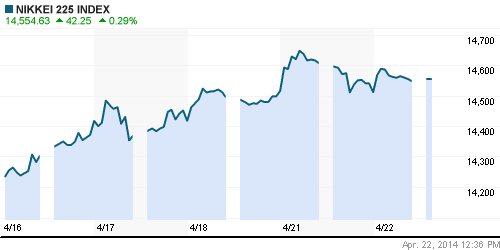 График индекса Nikkei-225 (Japan).