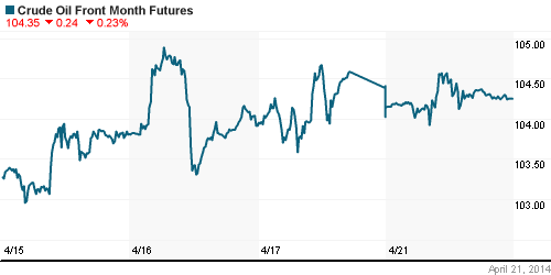 График изменения цен на нефть: Crude oil.