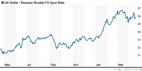График официального курса Рубля к Доллару США.