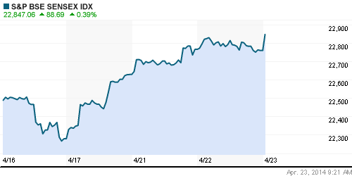 График индекса BSE SENSEX (India).