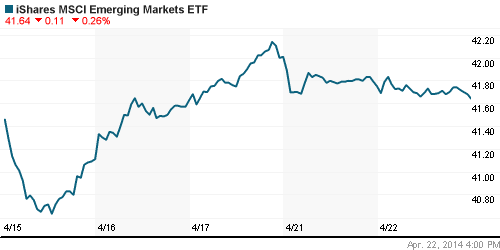 График: iShares MSCI Emerging Markets Index (EEM).